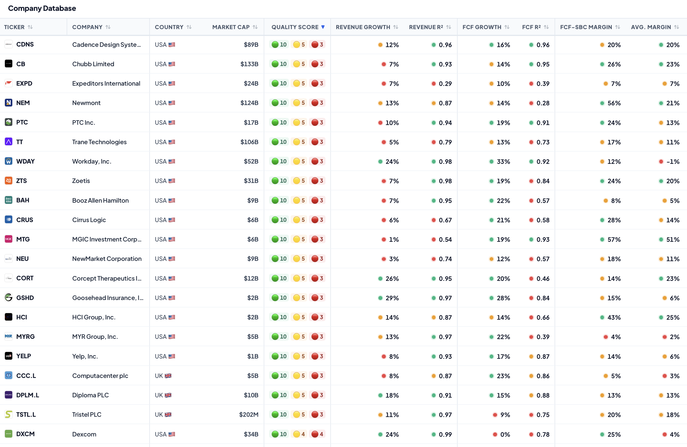 Global Compounders Database ranking