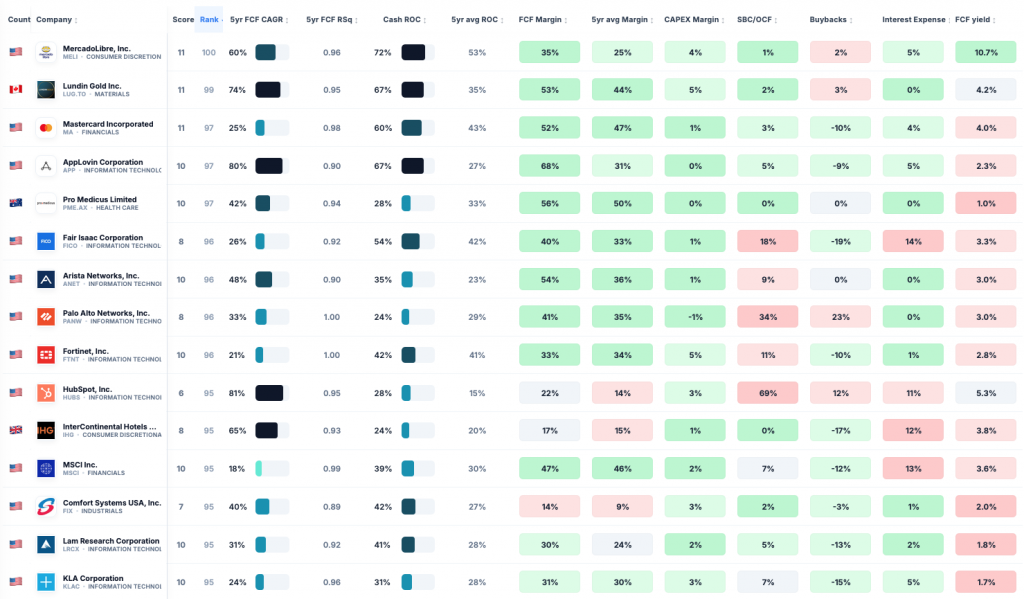 Global Compounders Database ranking